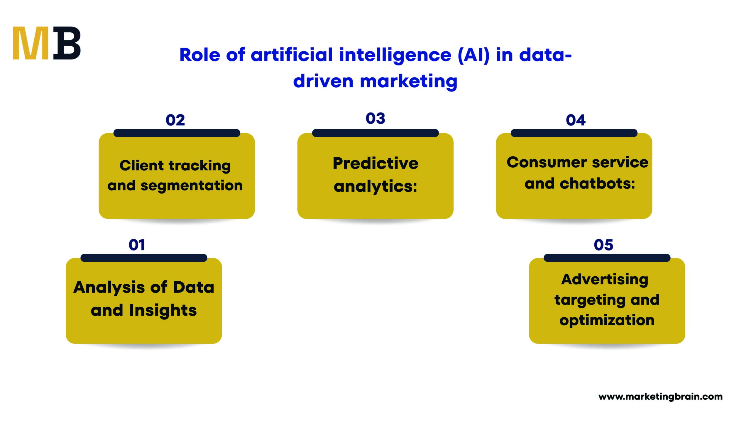 Role of AI in data-driven marketing