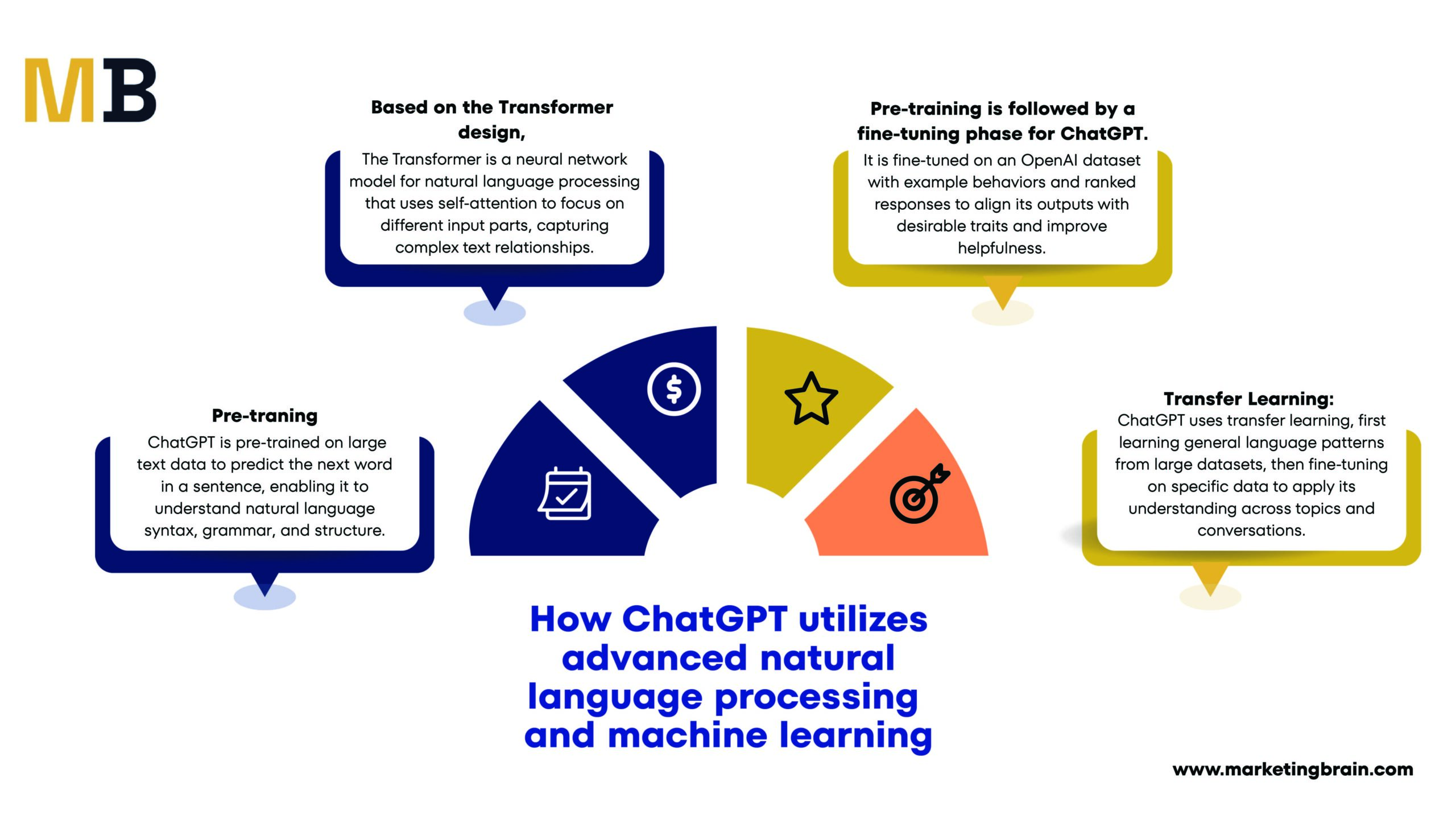 How ChatGPT utilizes NLP and Machine Learning