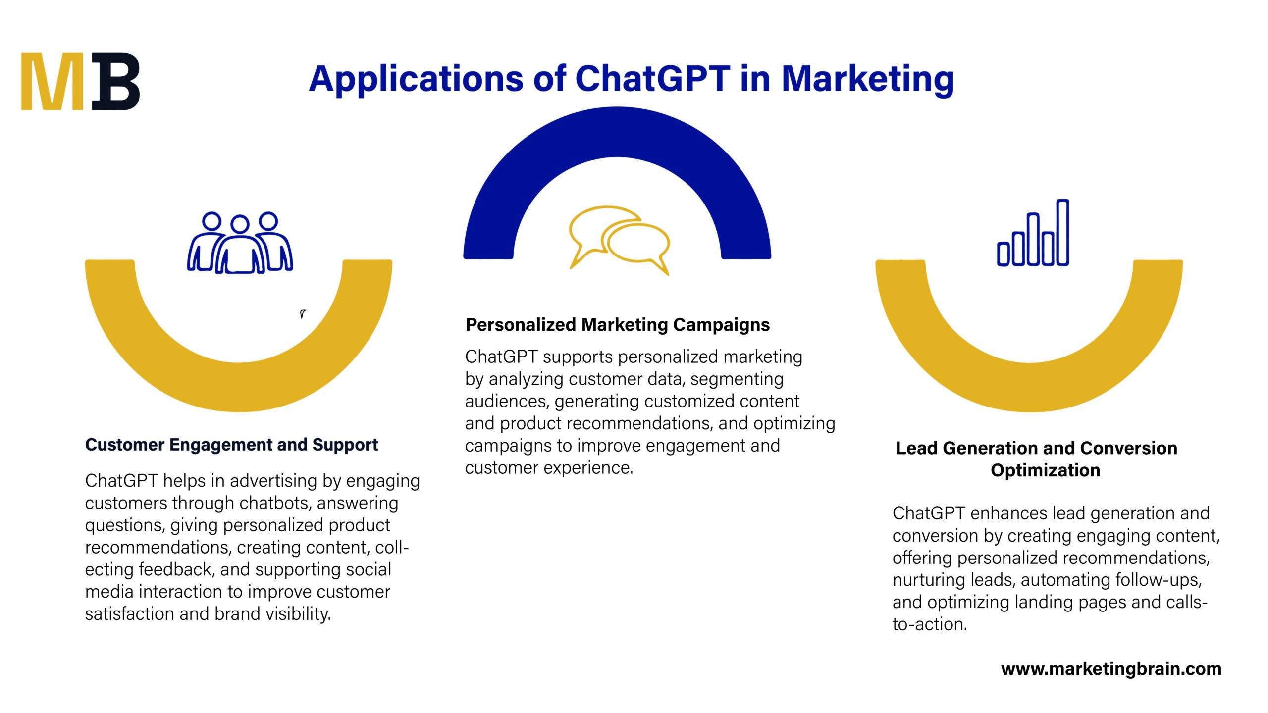 Applications of ChatGPT in Marketing