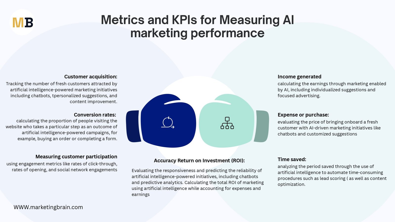 Benefits of AI in Marketing