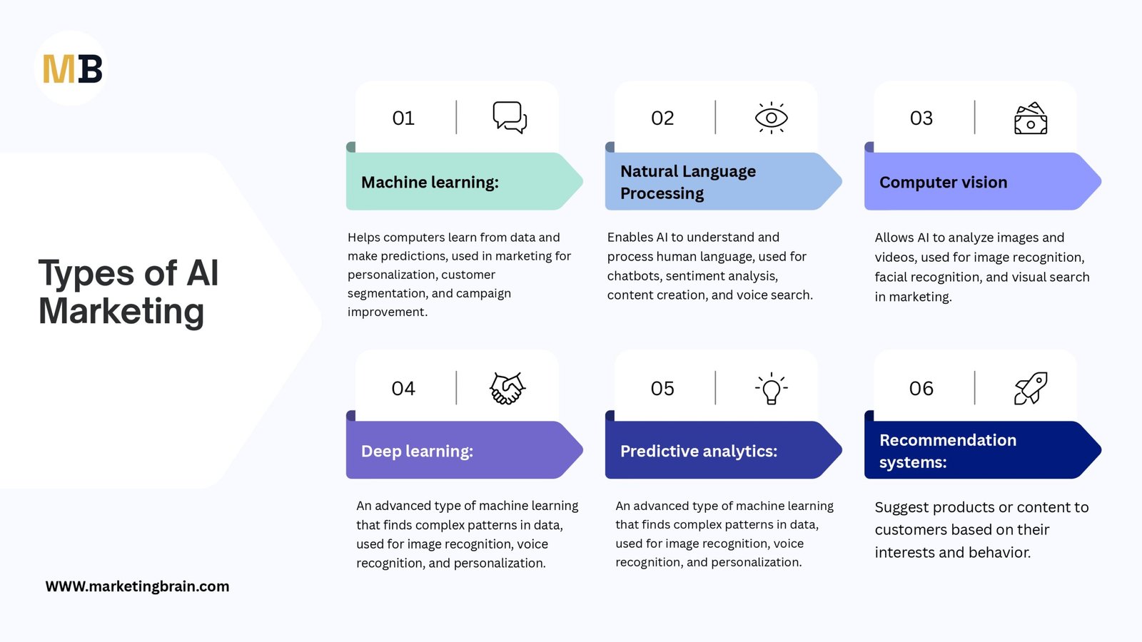 Examples of AI in Marketing
